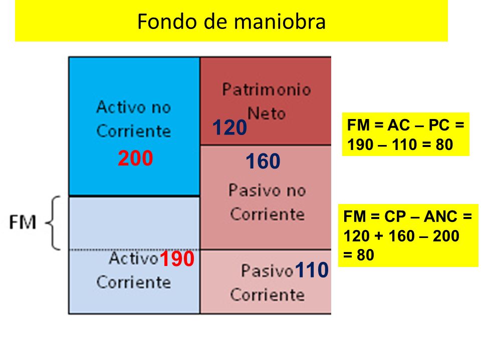 Fondo de maniobra FM = AC – PC = 190 – 110 = 80