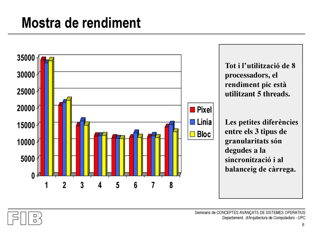 Mostra de rendiment Tot i l’utilització de 8 processadors, el rendiment pic està utilitzant 5 threads.