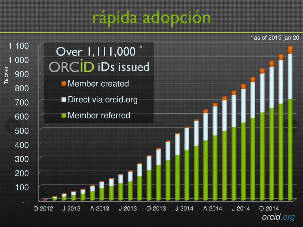 rápida adopción Over 1,111,000 * iDs issued orcid.org