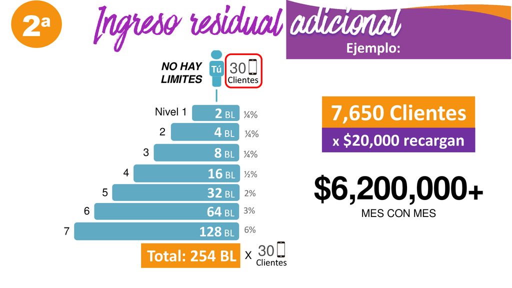 $6,200,000+ 2ª 7,650 Clientes Total: 254 BL x $20,000 recargan