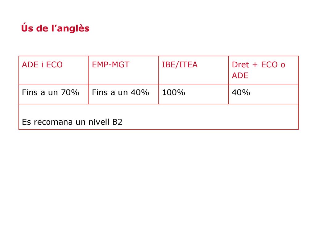 Ús de l’anglès ADE i ECO EMP-MGT IBE/ITEA Dret + ECO o ADE