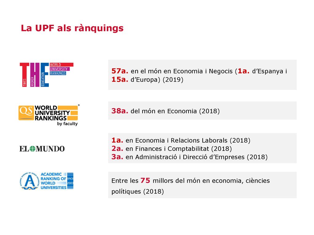 La UPF als rànquings 57a. en el món en Economia i Negocis (1a. d’Espanya i 15a. d’Europa) (2019) 38a. del món en Economia (2018)