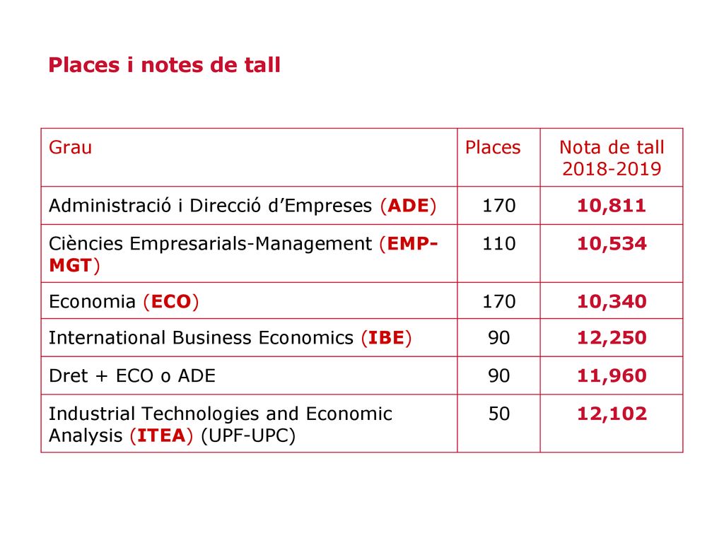 Places i notes de tall Grau Places Nota de tall