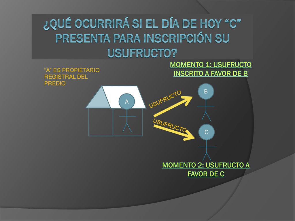 ¿QUÉ OCURRIRÁ SI EL DÍA DE HOY C PRESENTA PARA INSCRIPCIÓN SU USUFRUCTO