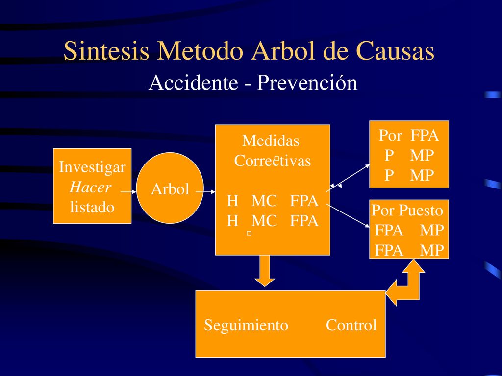 Metodo Del Arbol De Causas Ppt Descargar 8448