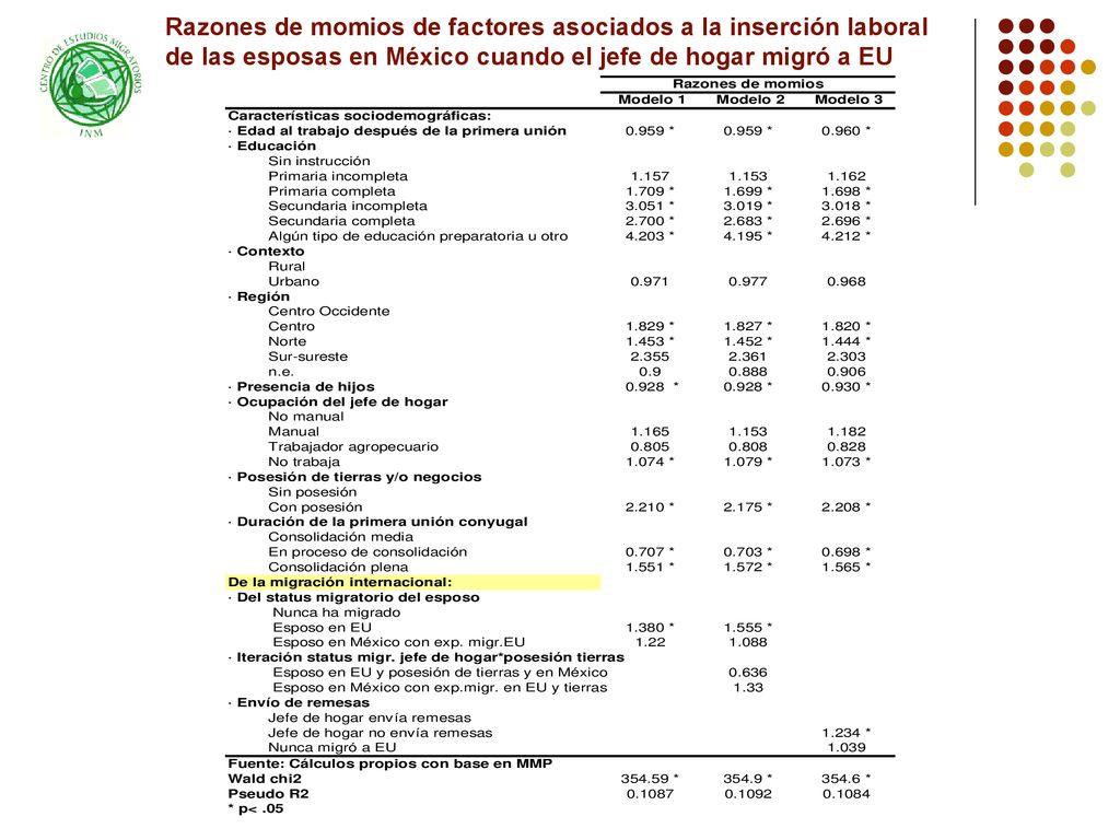 Razones de momios de factores asociados a la inserción laboral de las esposas en México cuando el jefe de hogar migró a EU