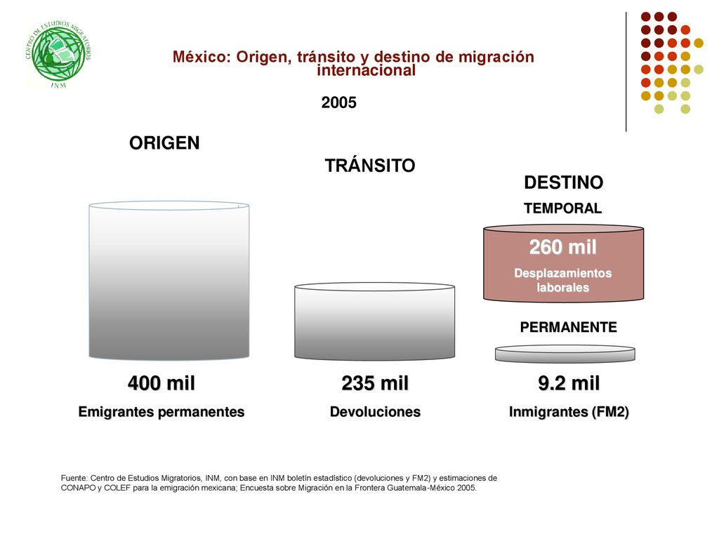 260 mil 400 mil 235 mil 9.2 mil ORIGEN TRÁNSITO DESTINO