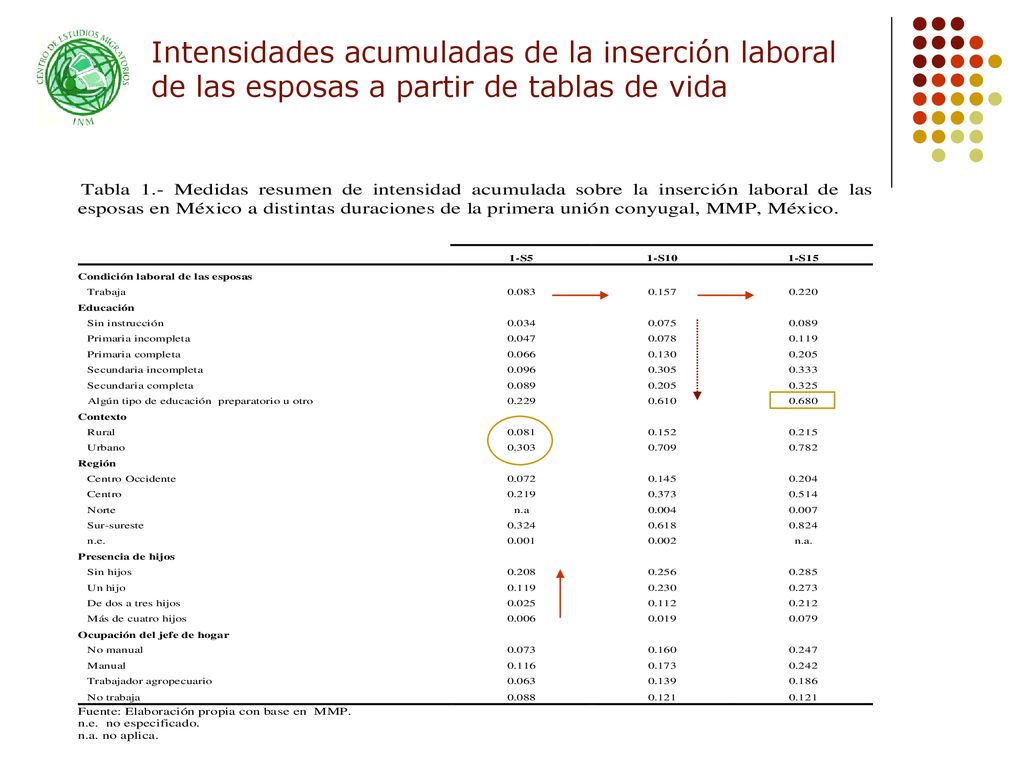 Intensidades acumuladas de la inserción laboral de las esposas a partir de tablas de vida