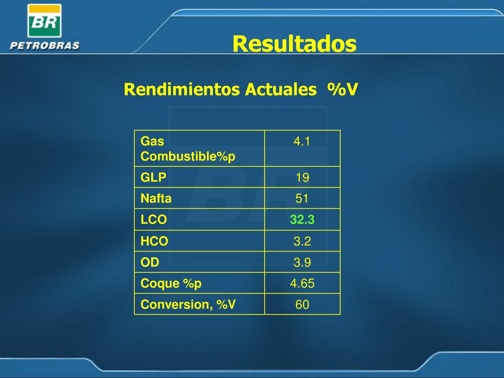 Resultados Rendimientos Actuales %V Gas Combustible%p 4.1 GLP 19 Nafta