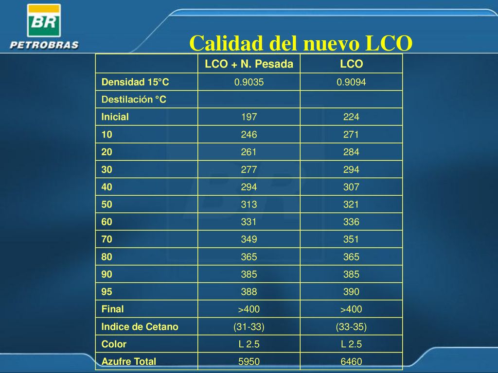 Calidad del nuevo LCO LCO + N. Pesada LCO Densidad 15°C