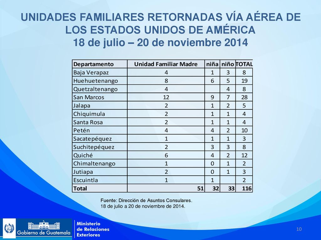 UNIDADES FAMILIARES RETORNADAS VÍA AÉREA DE LOS ESTADOS UNIDOS DE AMÉRICA 18 de julio – 20 de noviembre 2014