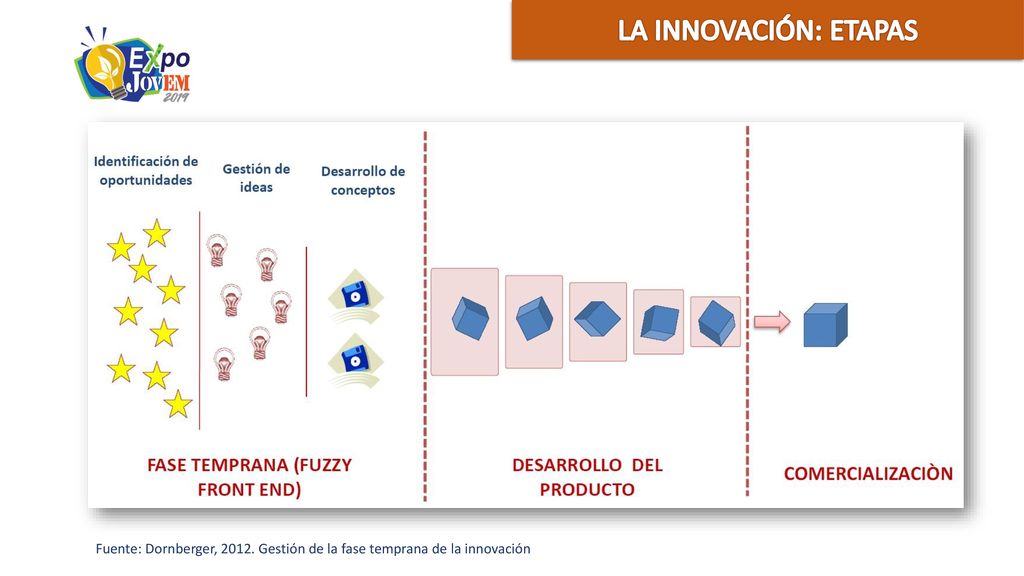 LA INNOVACIÓN: ETAPAS Fuente: Dornberger, Gestión de la fase temprana de la innovación