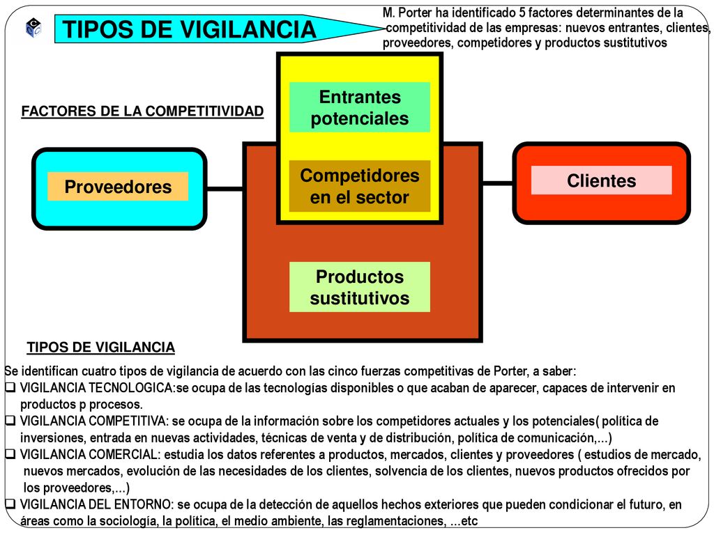TIPOS DE VIGILANCIA Entrantes potenciales Competidores Clientes