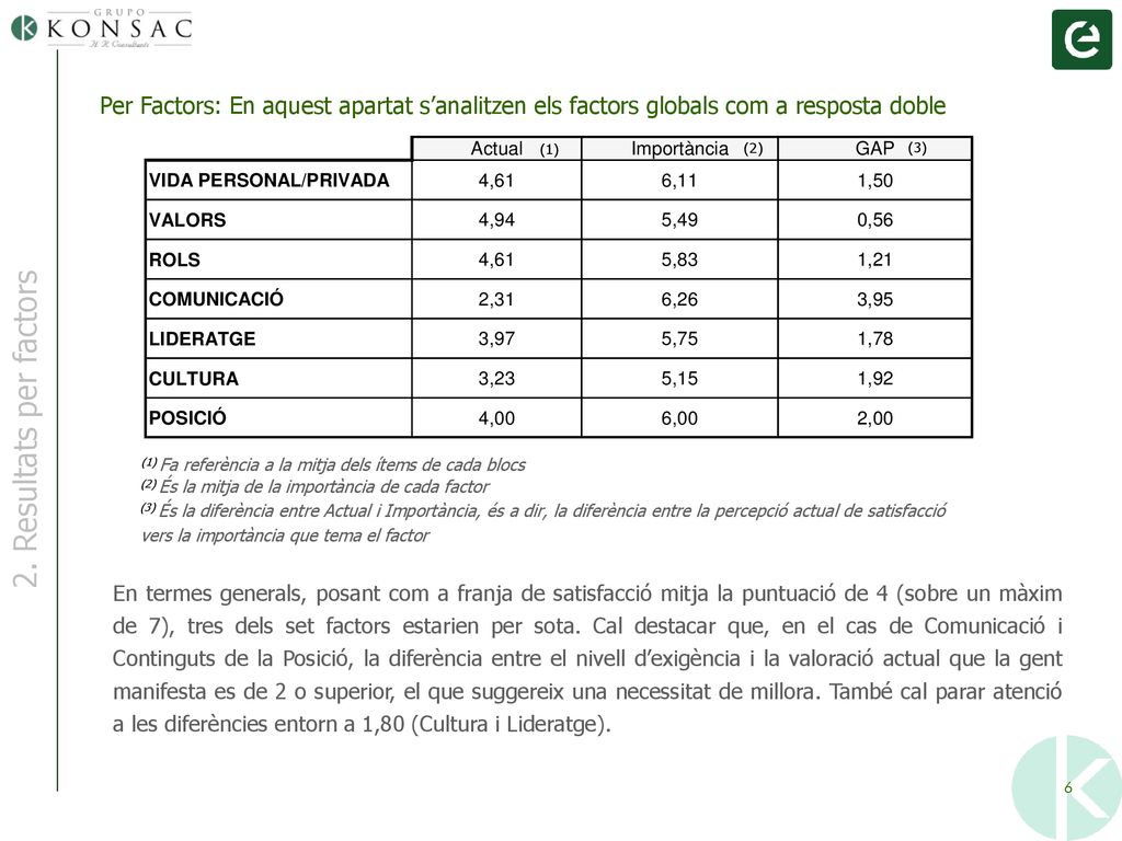 Per Factors: En aquest apartat s’analitzen els factors globals com a resposta doble