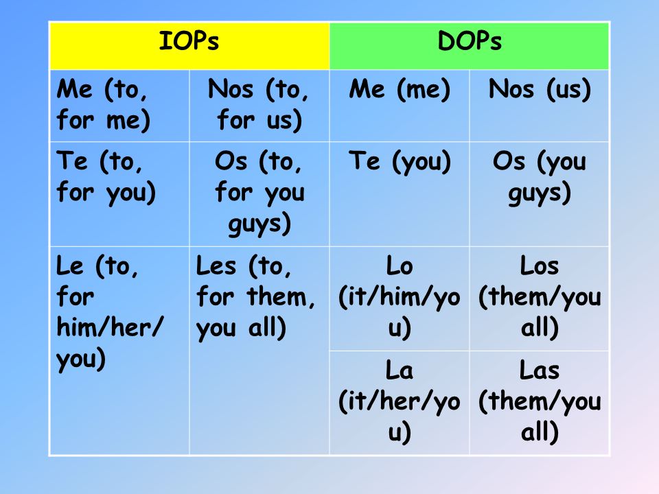 IOPs DOPs. Me (to, for me) Nos (to, for us) Me (me) Nos (us) Te (to, for you) Os (to, for you guys)