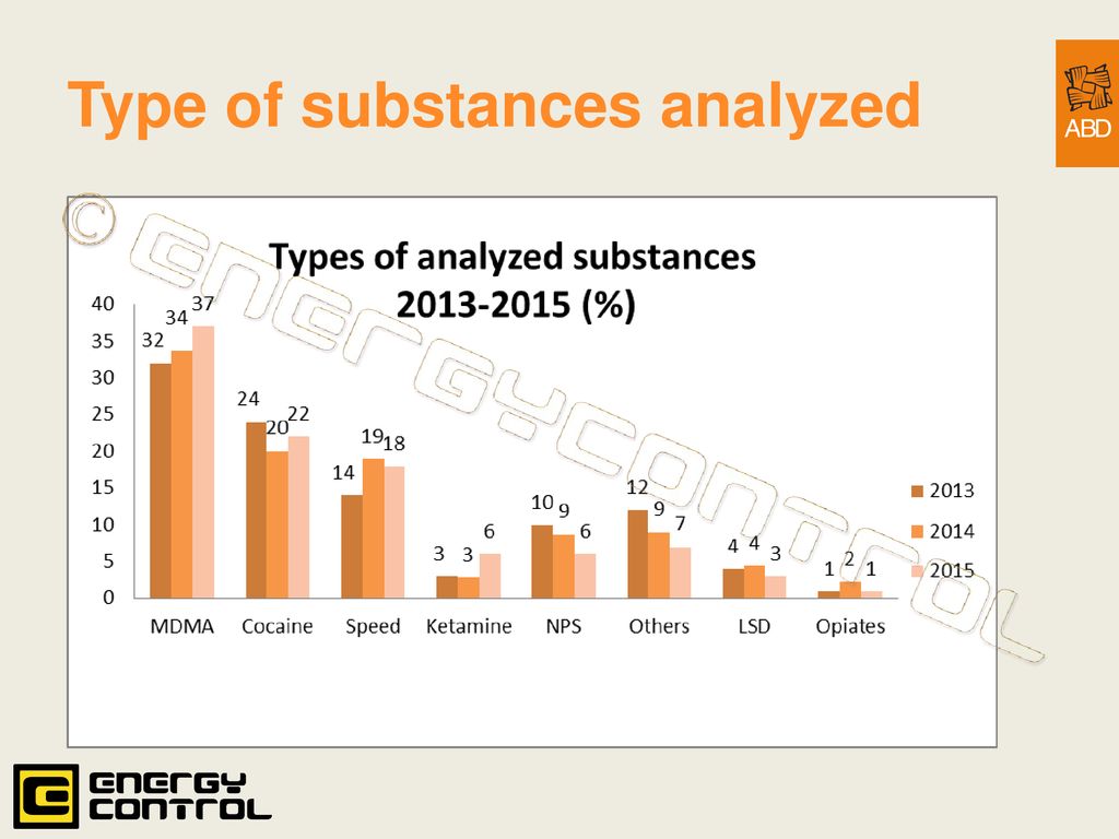 Type of substances analyzed