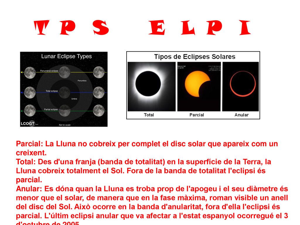 TIPUS D’ ECLIPSIS Parcial: La Lluna no cobreix per complet el disc solar que apareix com un creixent.