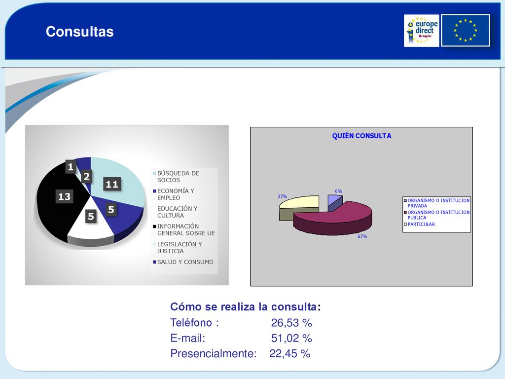 Consultas Cómo se realiza la consulta: Teléfono : 26,53 %