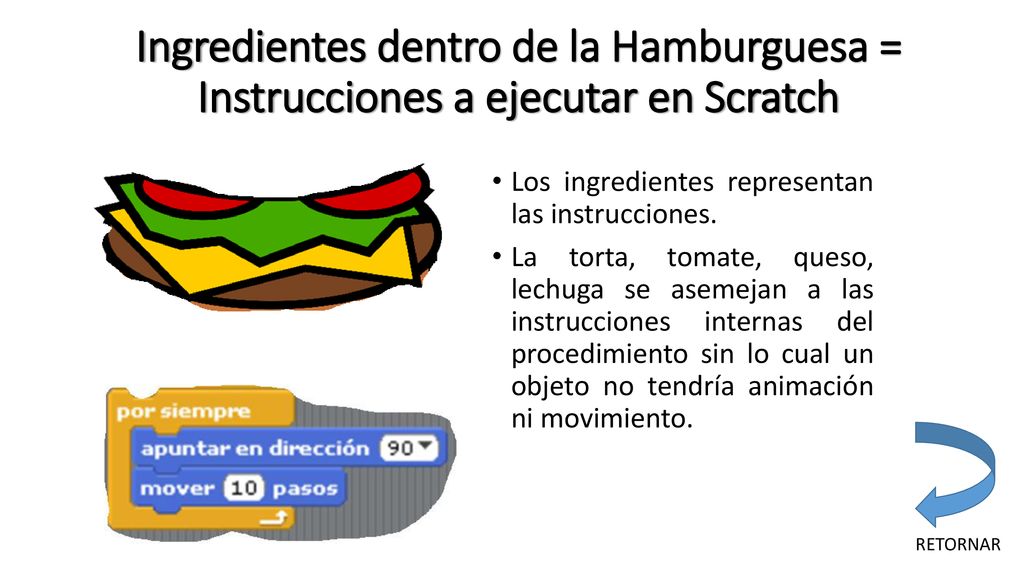 Ingredientes dentro de la Hamburguesa = Instrucciones a ejecutar en Scratch