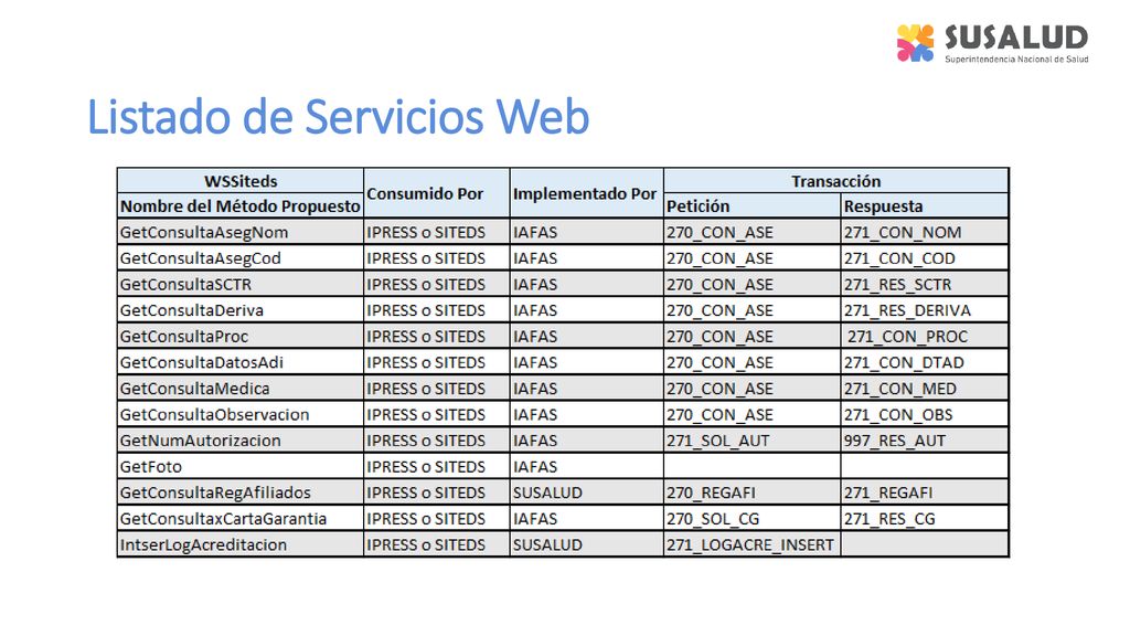 Listado de Servicios Web