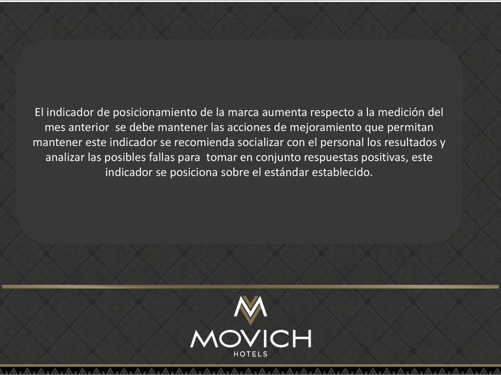 El indicador de posicionamiento de la marca aumenta respecto a la medición del mes anterior se debe mantener las acciones de mejoramiento que permitan mantener este indicador se recomienda socializar con el personal los resultados y analizar las posibles fallas para tomar en conjunto respuestas positivas, este indicador se posiciona sobre el estándar establecido.