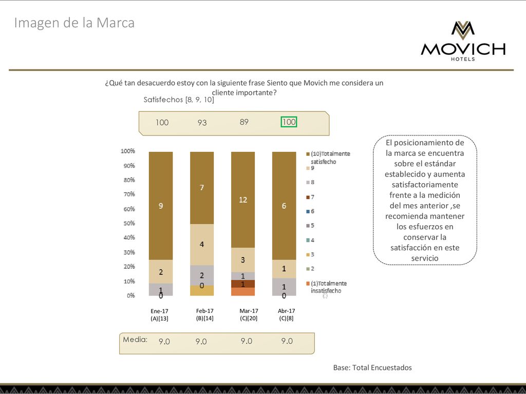 Imagen de la Marca ¿Qué tan desacuerdo estoy con la siguiente frase Siento que Movich me considera un cliente importante