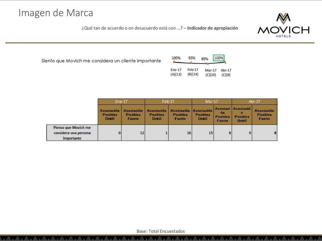 Imagen de Marca ¿Qué tan de acuerdo o en desacuerdo está con … – Indicador de apropiación. Siento que Movich me considera un cliente importante.
