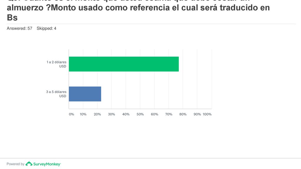 Q9: Cuánto es el monto que usted estima que debe costar un almuerzo