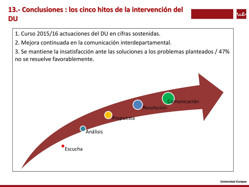 13.- Conclusiones : los cinco hitos de la intervención del DU