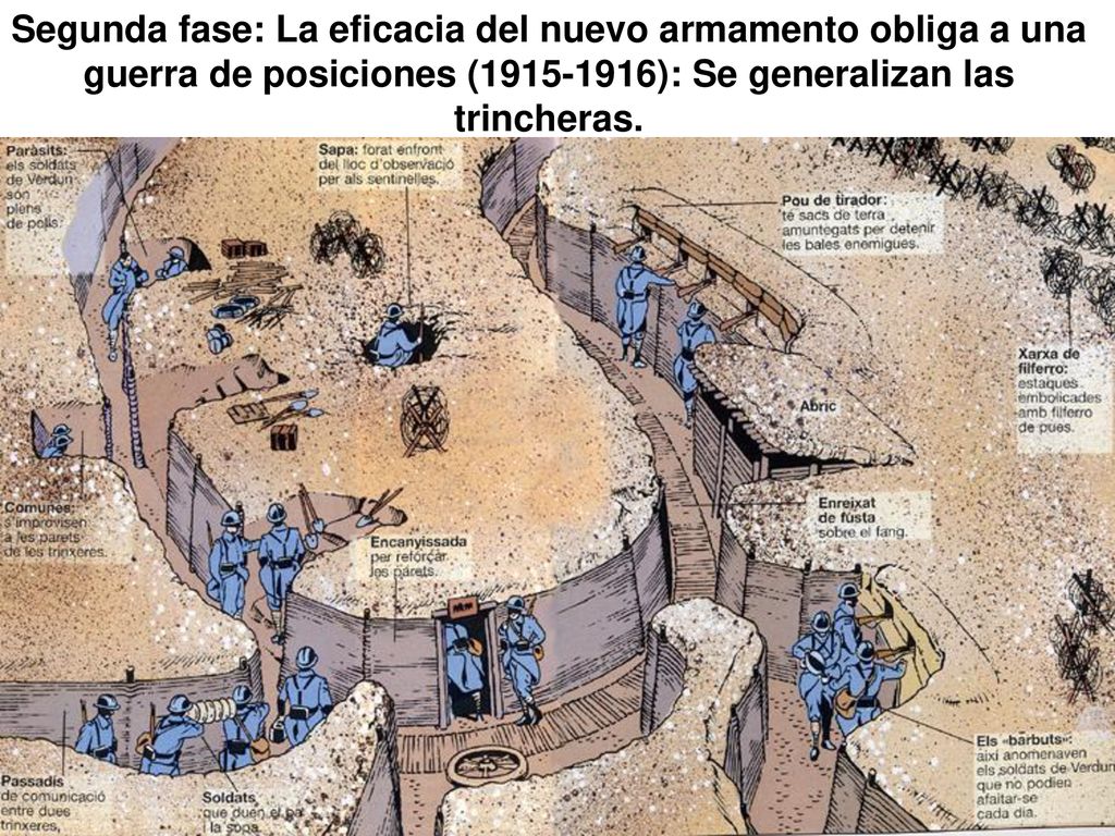 Segunda fase: La eficacia del nuevo armamento obliga a una guerra de posiciones ( ): Se generalizan las trincheras.