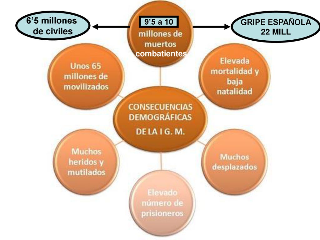 6’5 millones de civiles 9’5-10 GRIPE ESPAÑOLA 9’5 a MILL