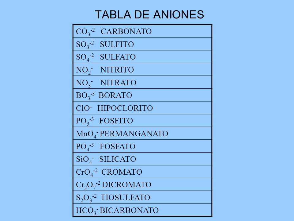 TABLA DE ANIONES CO3-2 CARBONATO SO3-2 SULFITO SO4-2 SULFATO