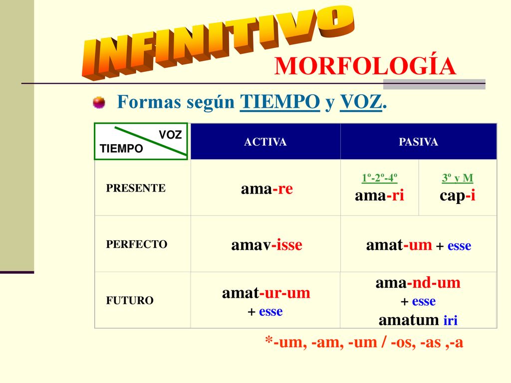 INFINITIVO MORFOLOGÍA Formas según TIEMPO y VOZ. ama-ri cap-i