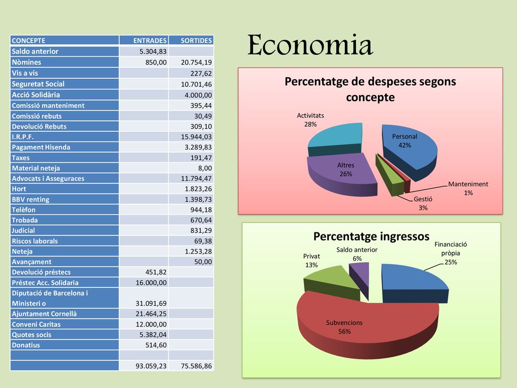 Economia CONCEPTE. ENTRADES. SORTIDES. Saldo anterior ,83. Nòmines. 850, ,19.