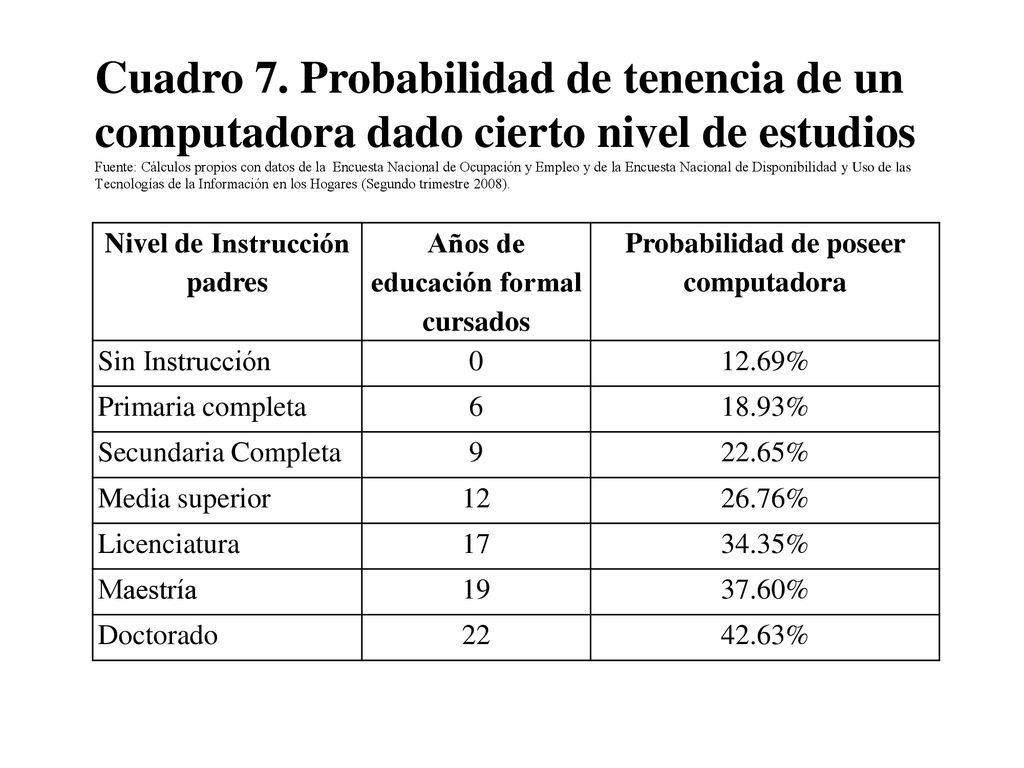 Cuadro 7. Probabilidad de tenencia de un computadora dado cierto nivel de estudios