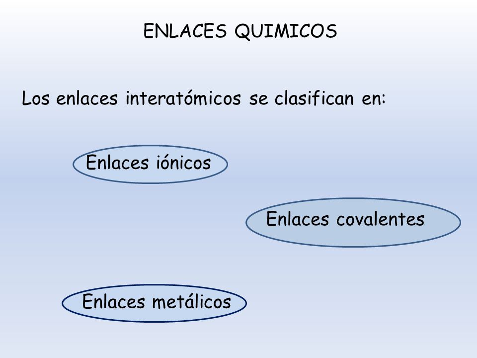 ENLACES QUIMICOS Los enlaces interatómicos se clasifican en: Enlaces iónicos. Enlaces covalentes.