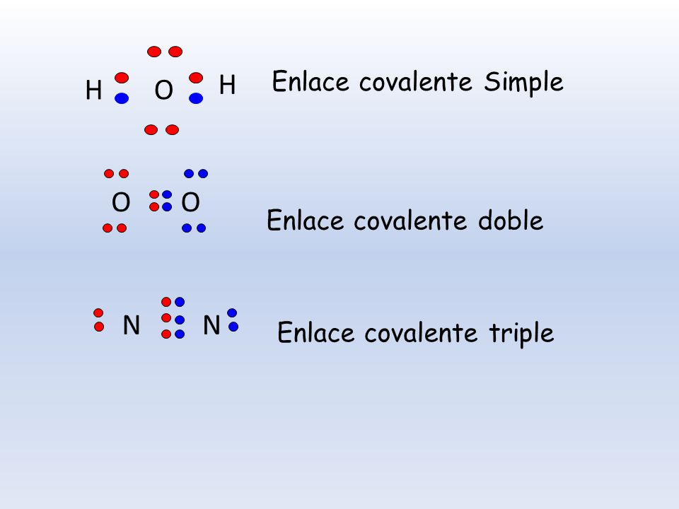 H H O O O N N Enlace covalente Simple Enlace covalente doble