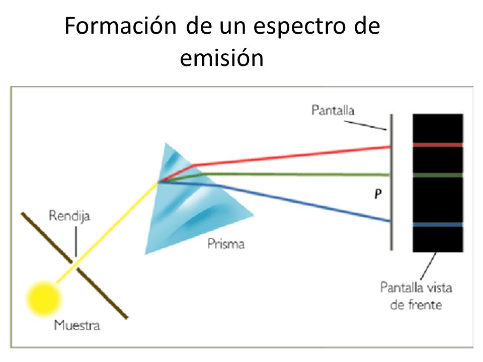 Formación de un espectro de emisión