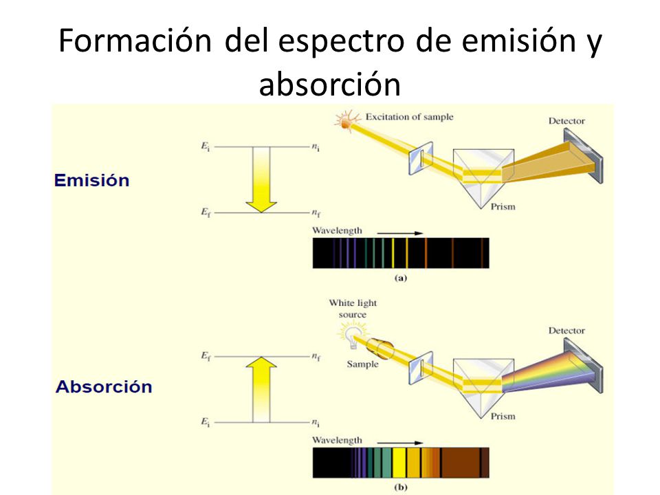 Formación del espectro de emisión y absorción