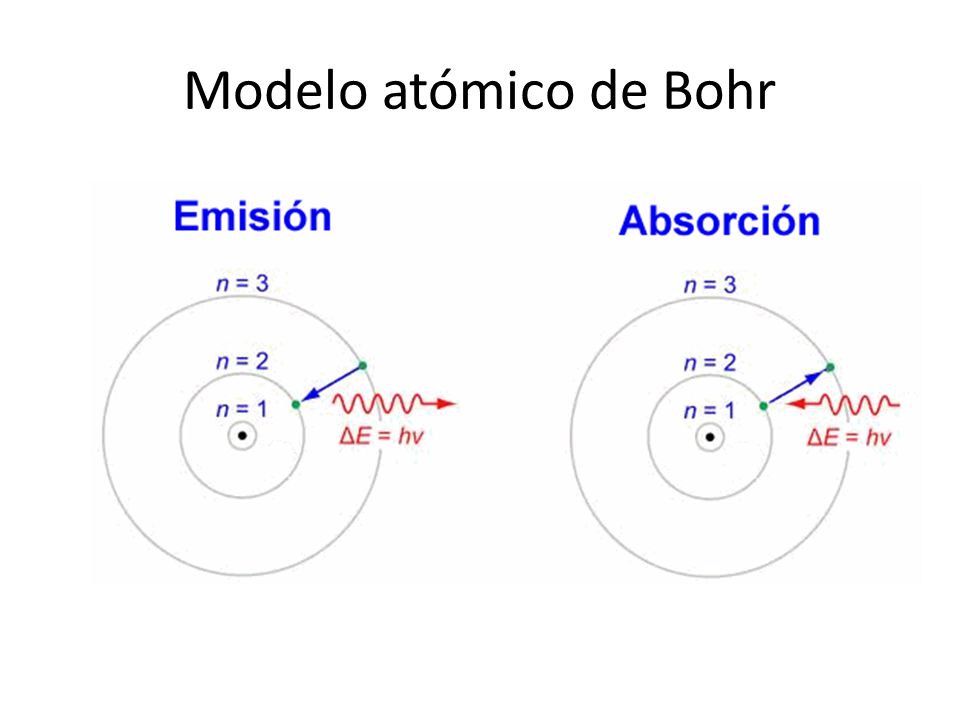 Modelo atómico de Bohr
