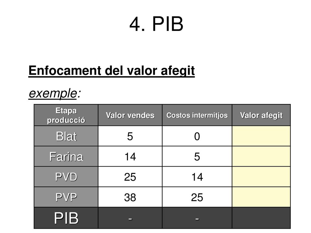 4. PIB PIB Enfocament del valor afegit exemple: Blat Farina PVD
