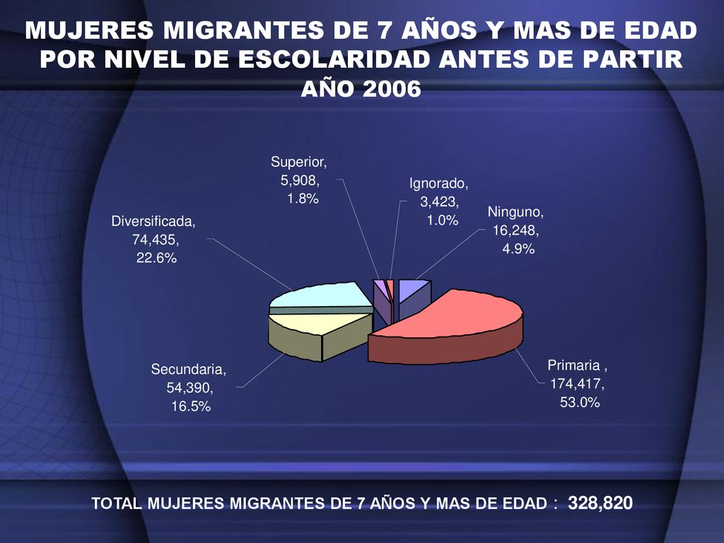 TOTAL MUJERES MIGRANTES DE 7 AÑOS Y MAS DE EDAD : 328,820