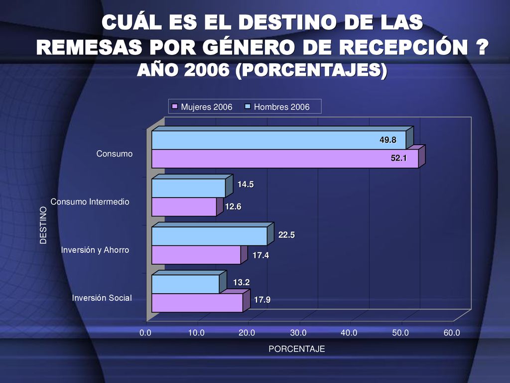 CUÁL ES EL DESTINO DE LAS REMESAS POR GÉNERO DE RECEPCIÓN