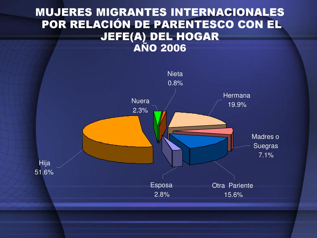 MUJERES MIGRANTES INTERNACIONALES POR RELACIÓN DE PARENTESCO CON EL JEFE(A) DEL HOGAR AÑO 2006