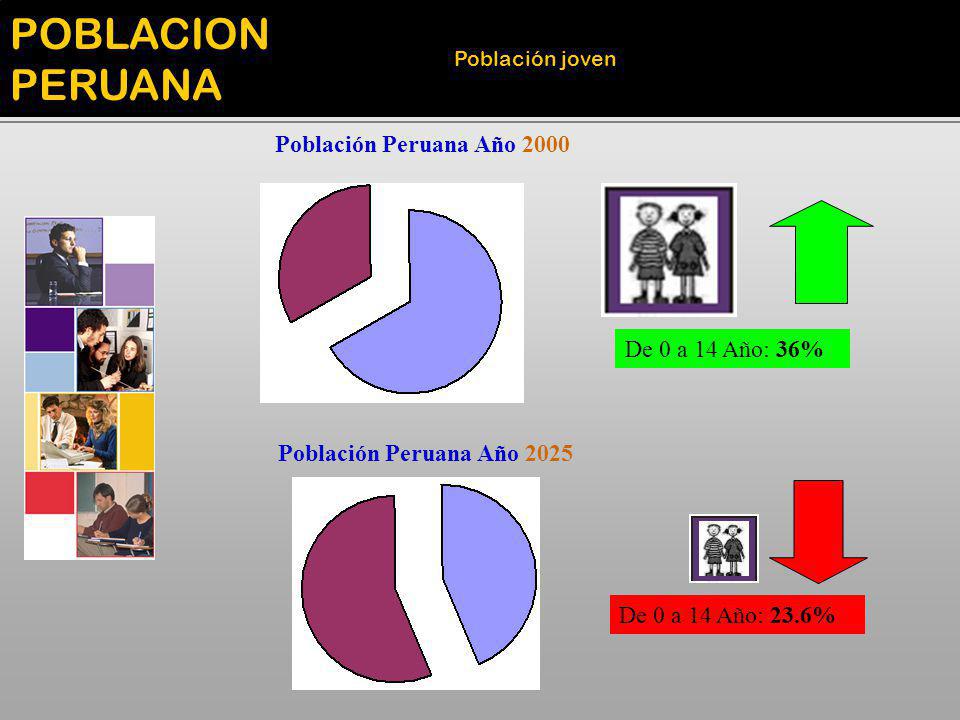 POBLACION PERUANA Población Peruana Año 2000 De 0 a 14 Año: 36%