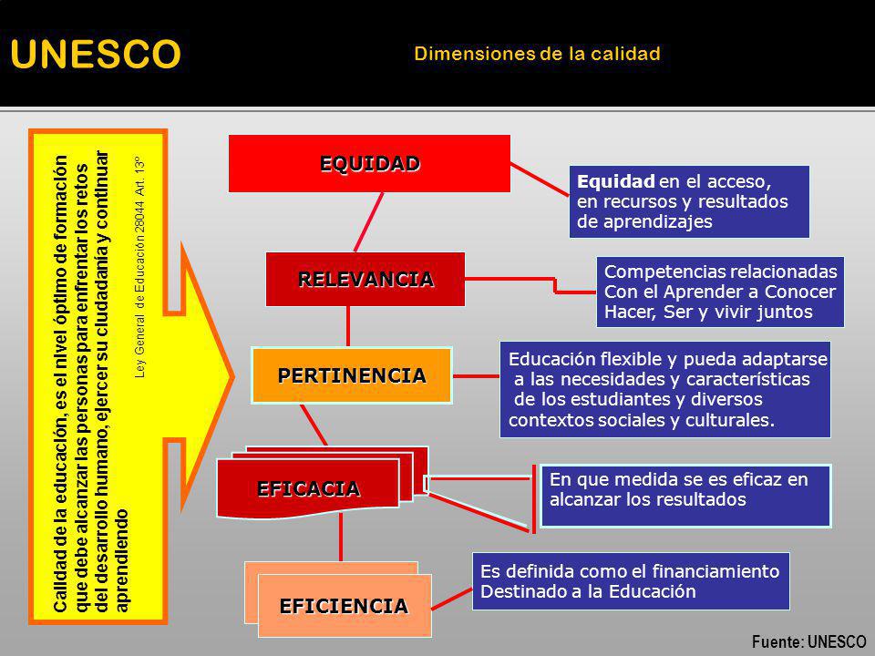 UNESCO Dimensiones de la calidad EQUIDAD RELEVANCIA PERTINENCIA