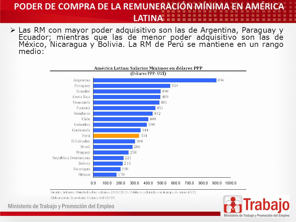PODER DE COMPRA DE LA REMUNERACIÓN MÍNIMA EN AMÉRICA LATINA