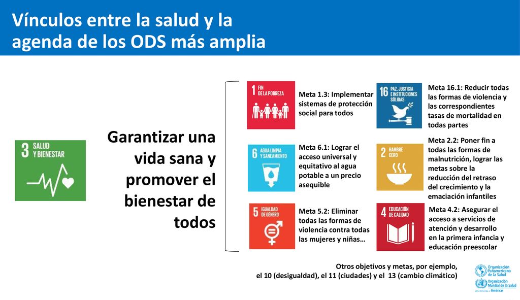 Vínculos entre la salud y la agenda de los ODS más amplia