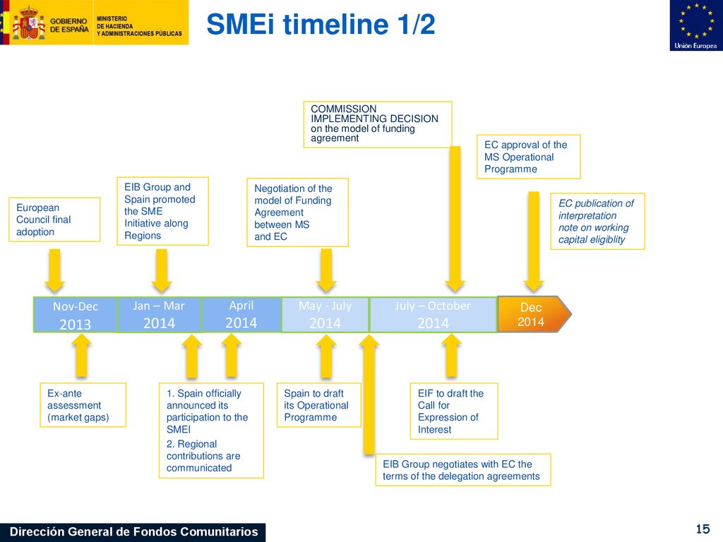 SMEi timeline 1/ Nov-Dec 2013 Jan – Mar 2014 April 2014