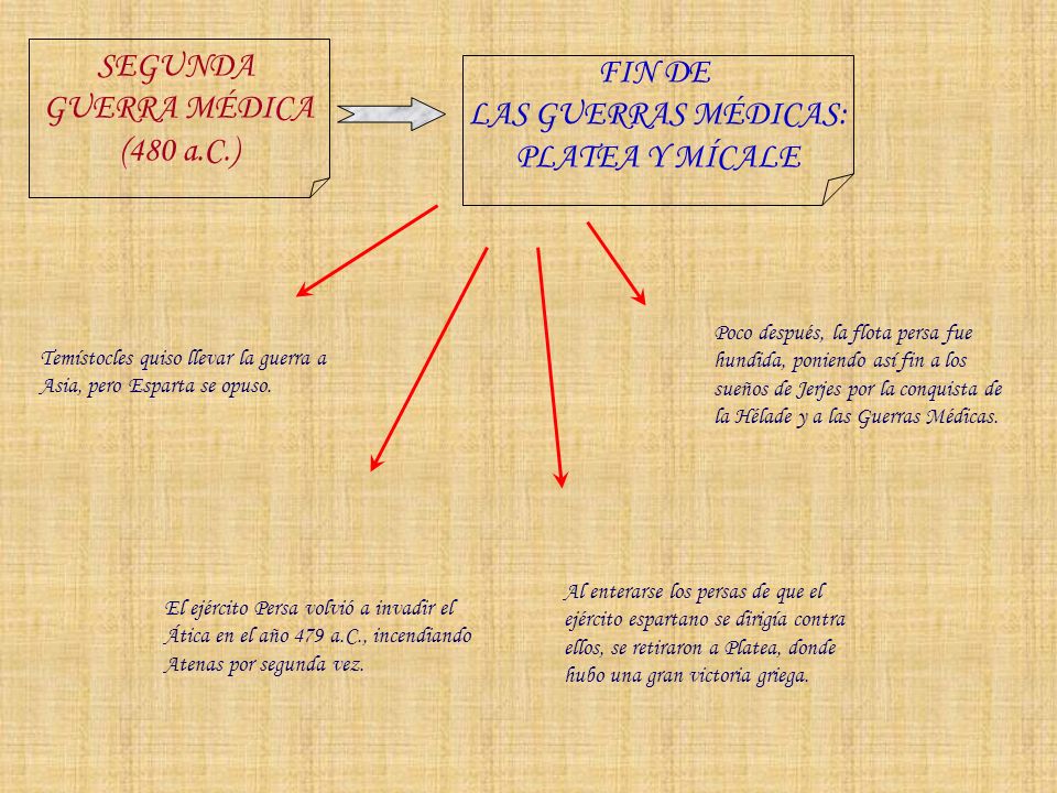 SEGUNDA FIN DE GUERRA MÉDICA LAS GUERRAS MÉDICAS: (480 a.C.)